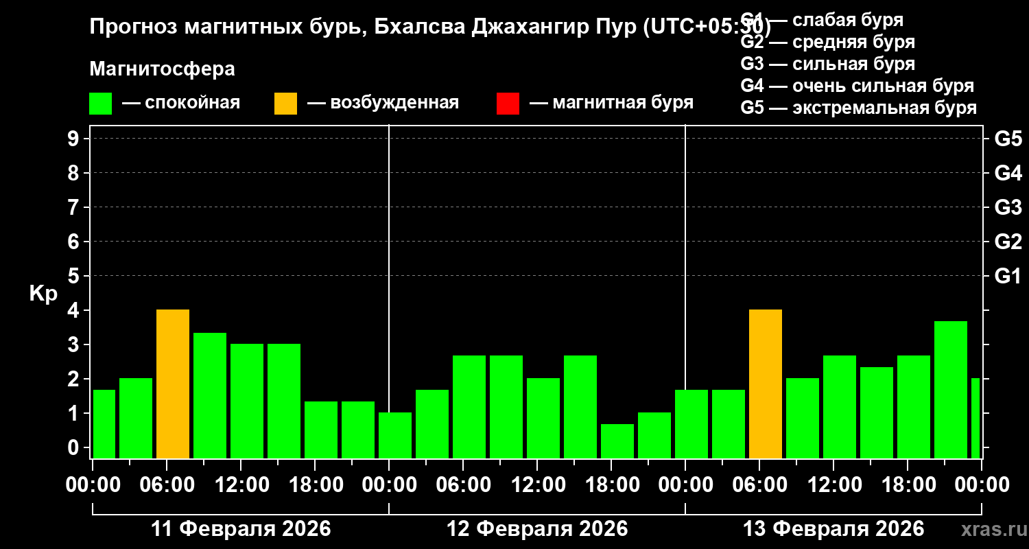 Прогноз геомагнитного индекса&nbsp;Kp