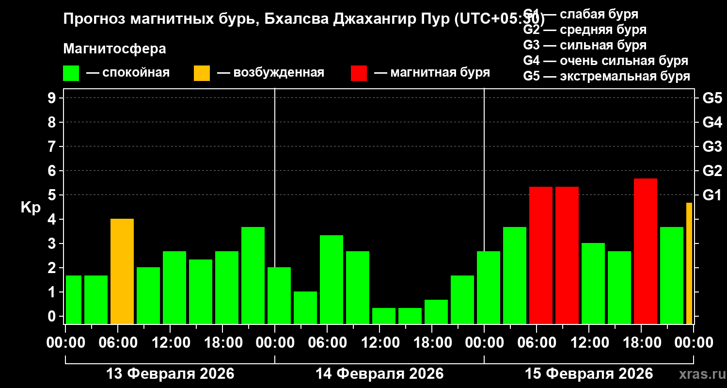 Прогноз геомагнитного индекса&nbsp;Kp