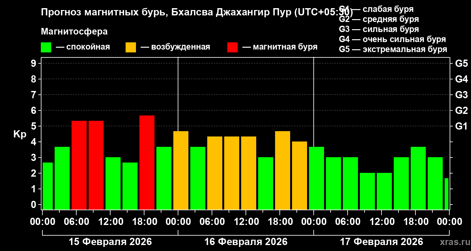 Прогноз геомагнитного индекса&nbsp;Kp