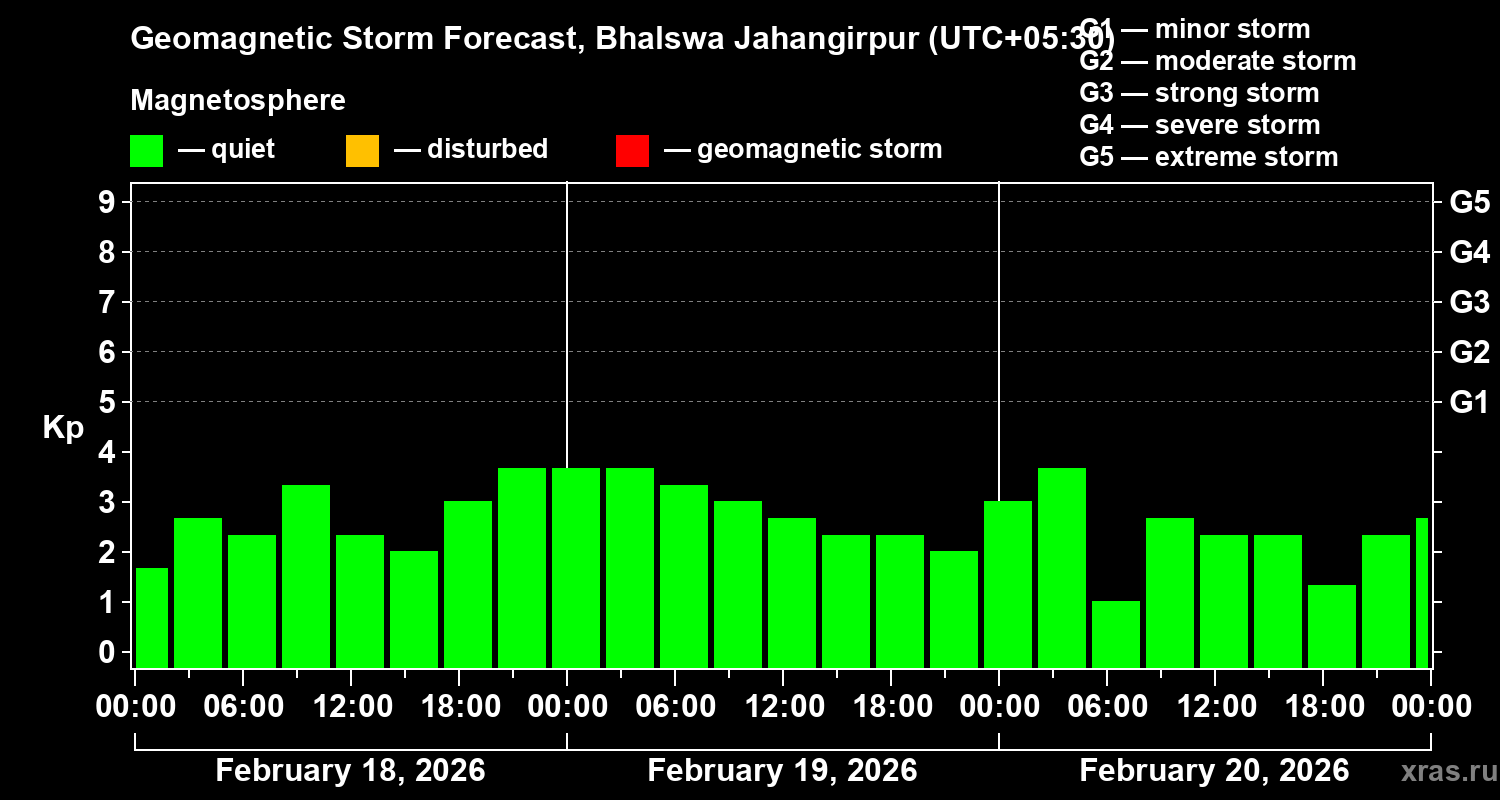 Forecast of the geomagnetic index&nbsp;Kp