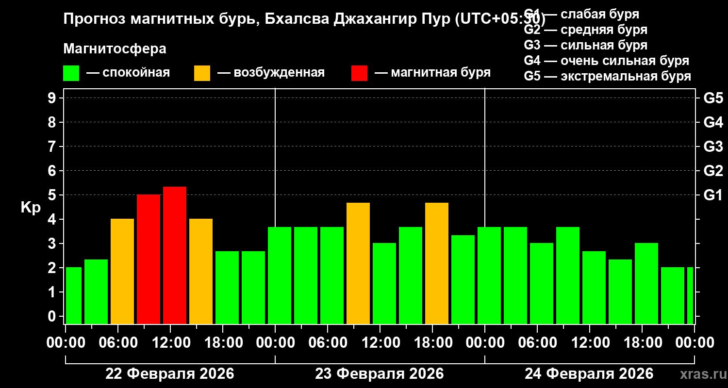 Прогноз геомагнитного индекса&nbsp;Kp