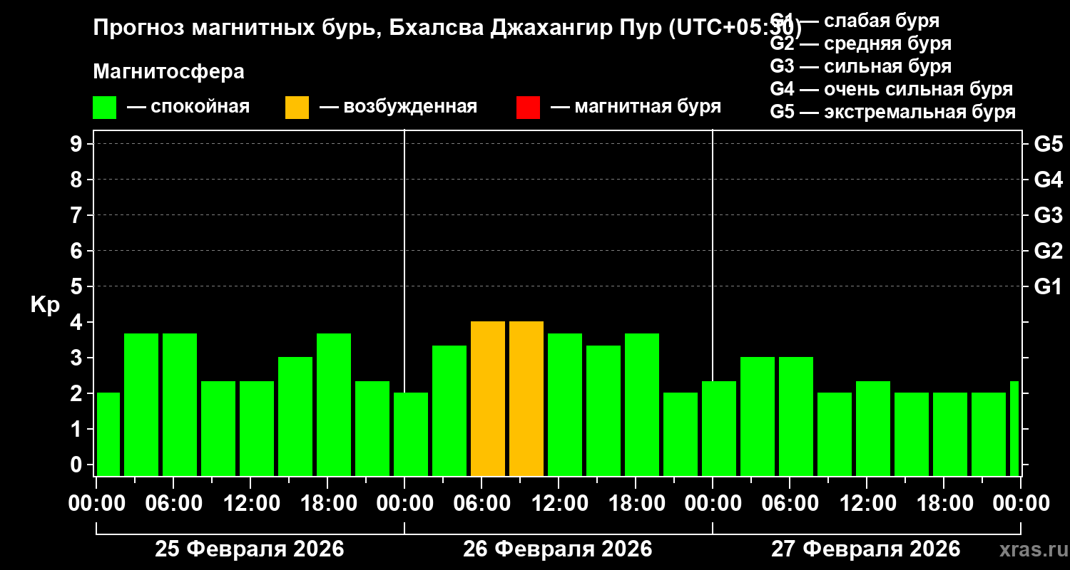Прогноз геомагнитного индекса&nbsp;Kp