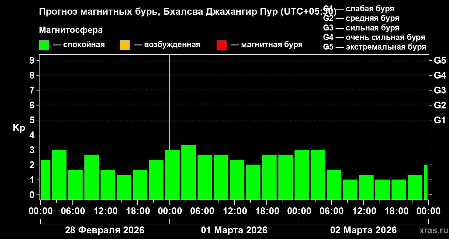 Прогноз геомагнитного индекса&nbsp;Kp