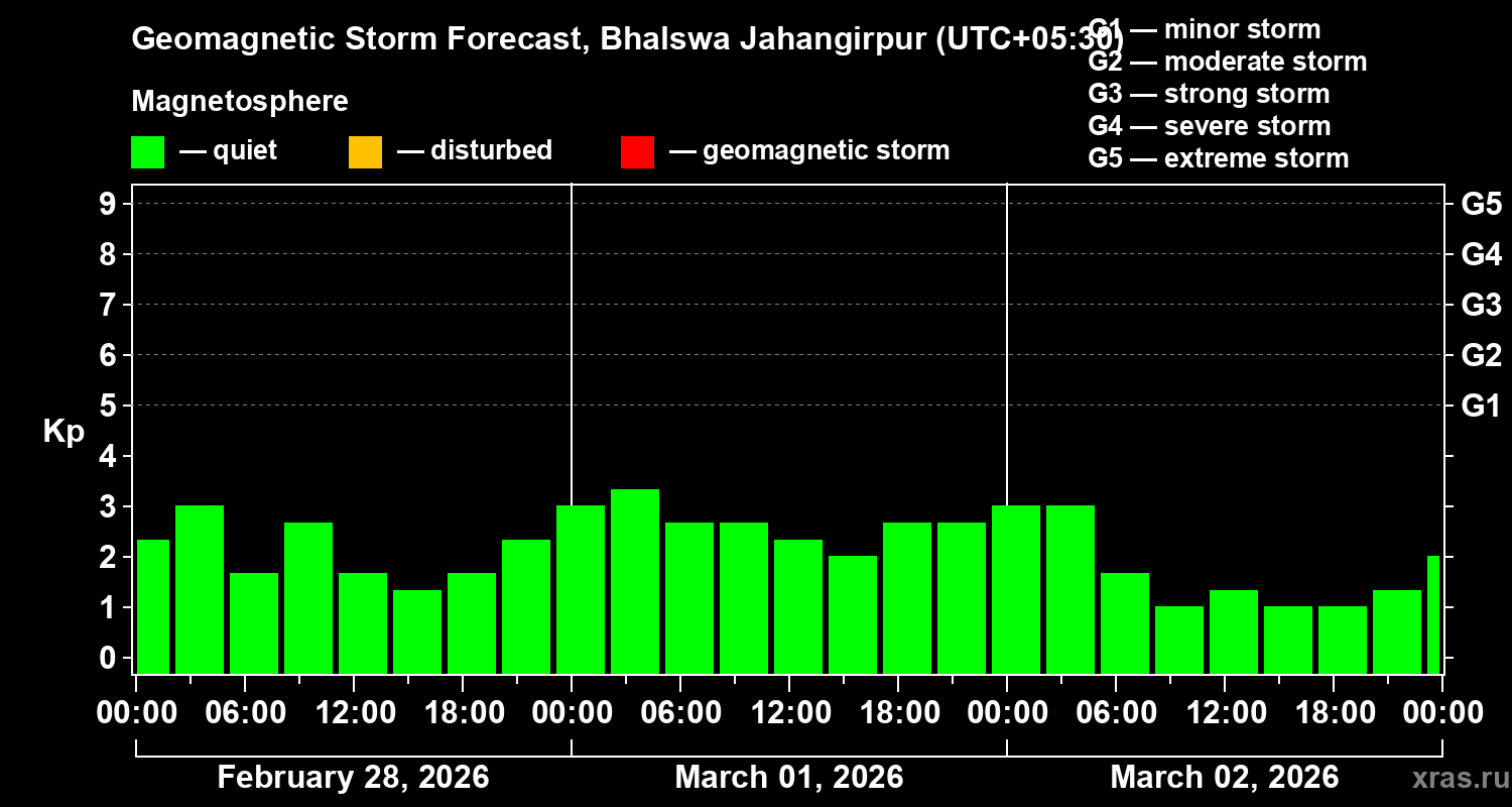 Forecast of the geomagnetic index&nbsp;Kp