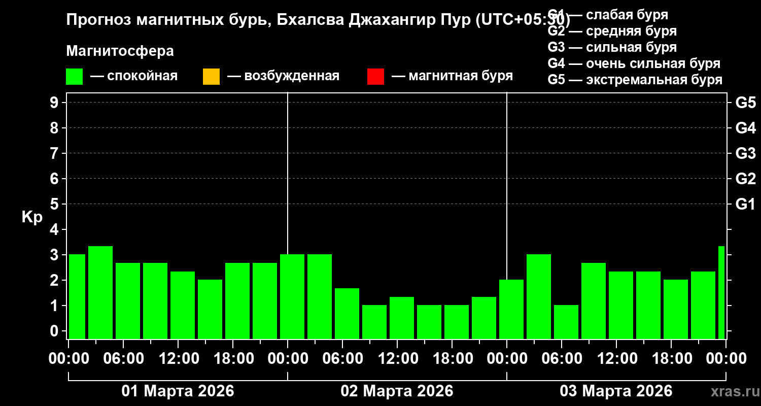 Прогноз геомагнитного индекса&nbsp;Kp
