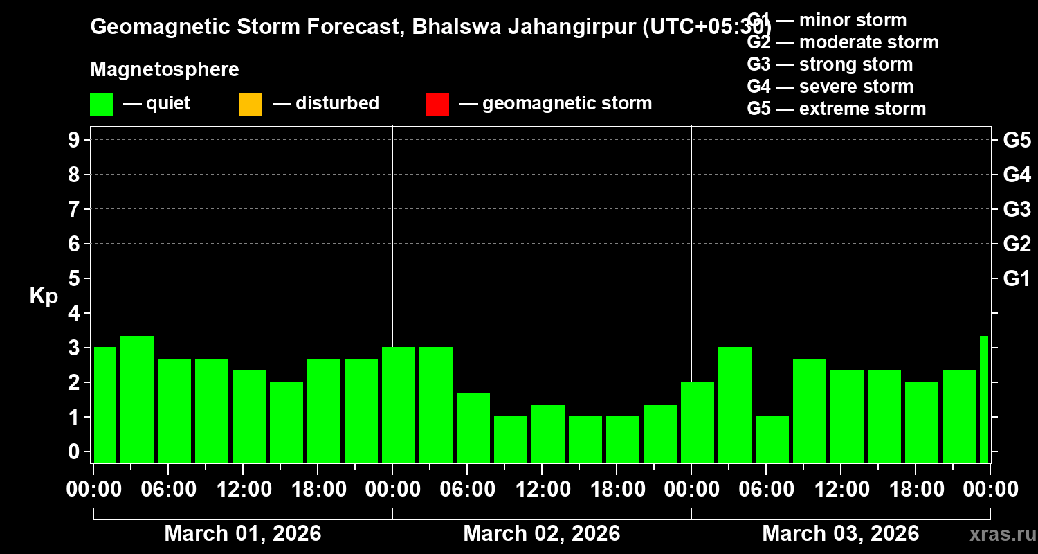 Forecast of the geomagnetic index&nbsp;Kp