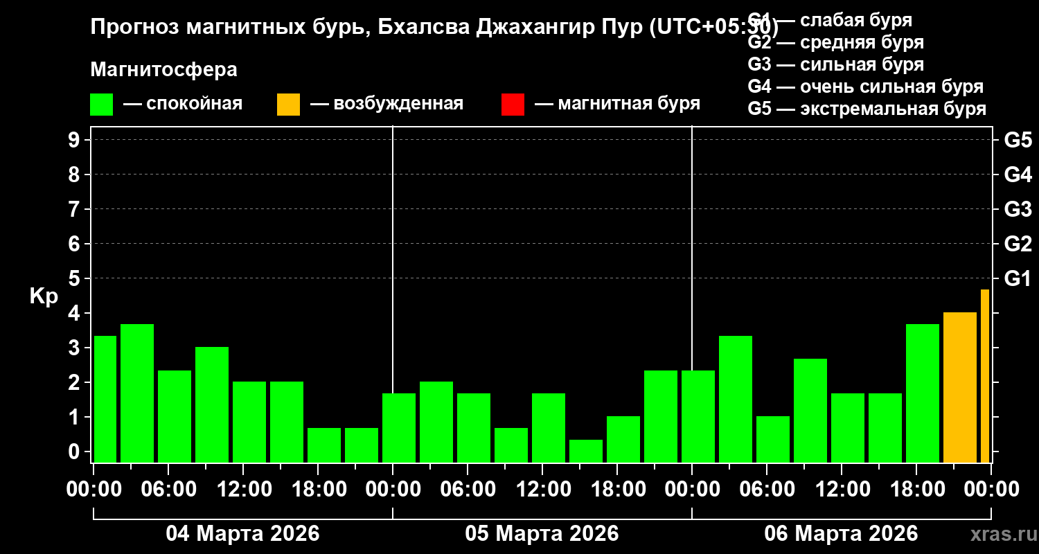 Прогноз геомагнитного индекса&nbsp;Kp