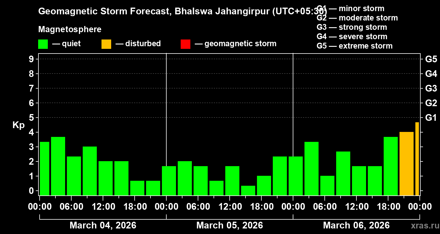 Forecast of the geomagnetic index&nbsp;Kp