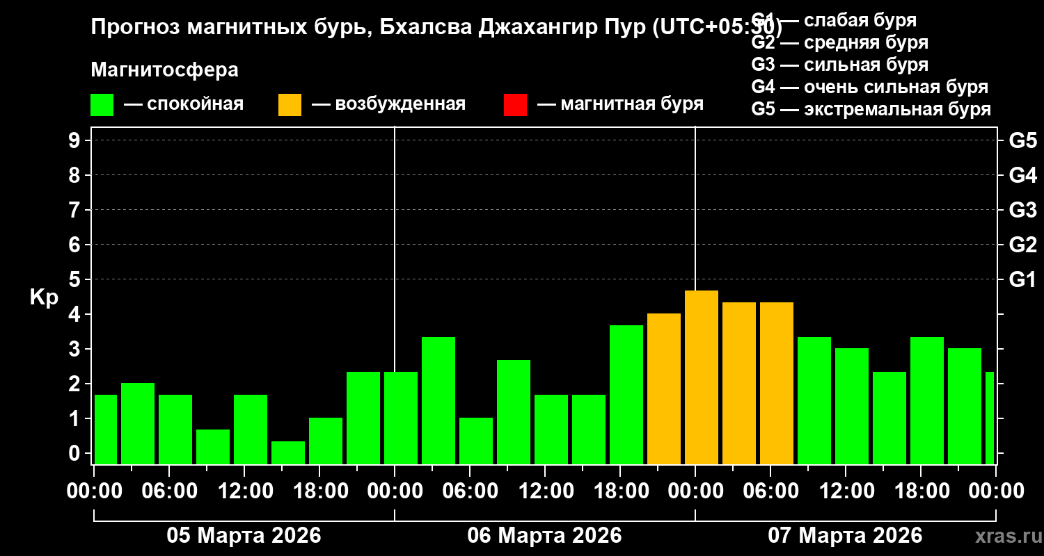 Прогноз геомагнитного индекса Kp