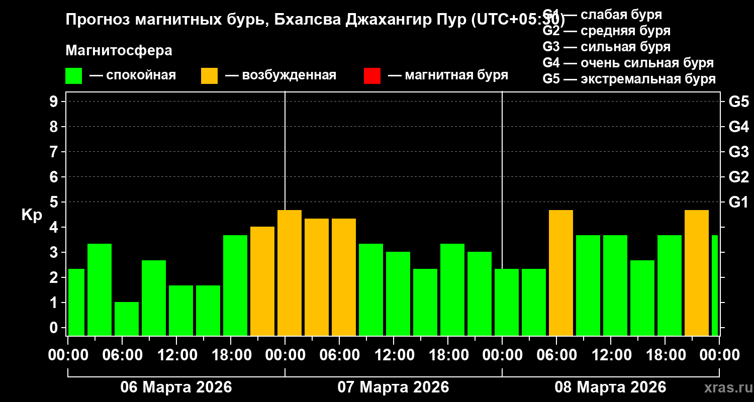 Прогноз геомагнитного индекса&nbsp;Kp