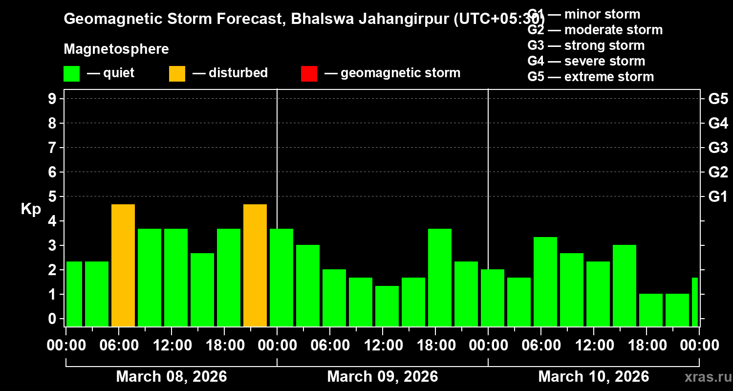 Forecast of the geomagnetic index&nbsp;Kp