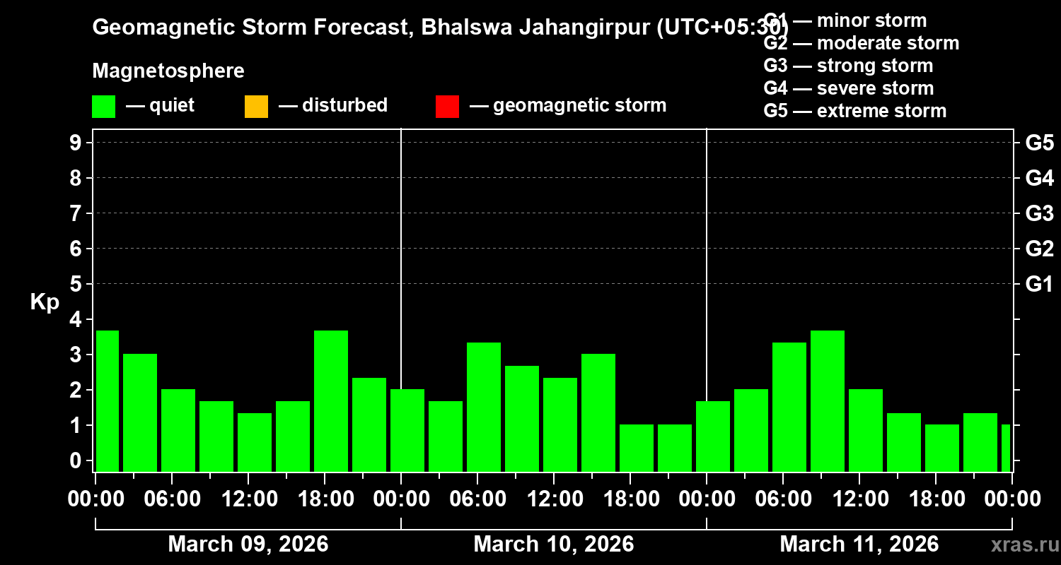 Forecast of the geomagnetic index&nbsp;Kp