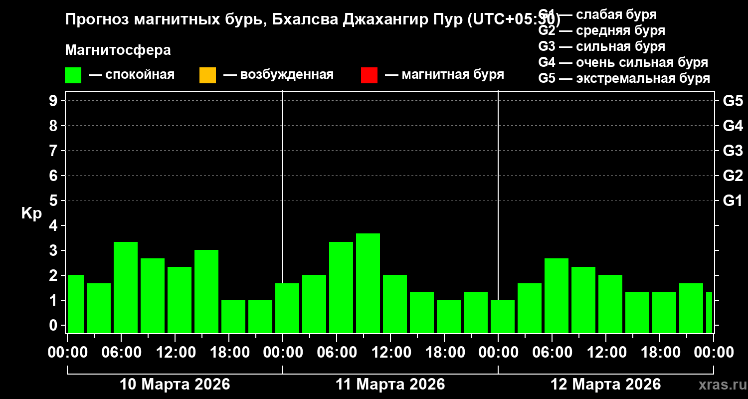 Прогноз геомагнитного индекса&nbsp;Kp