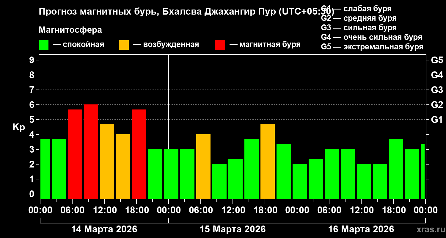 Прогноз геомагнитного индекса&nbsp;Kp