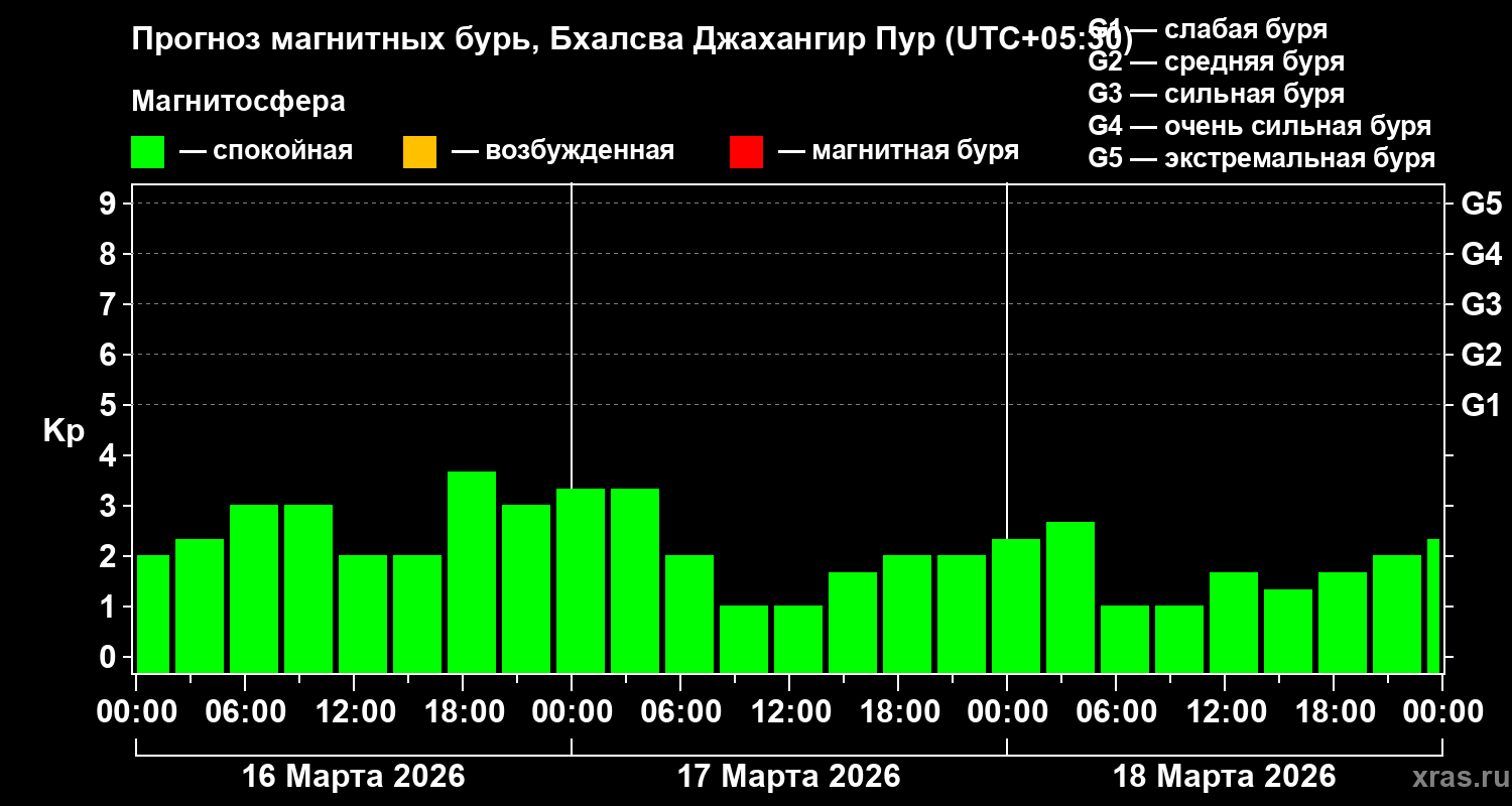 Прогноз геомагнитного индекса&nbsp;Kp