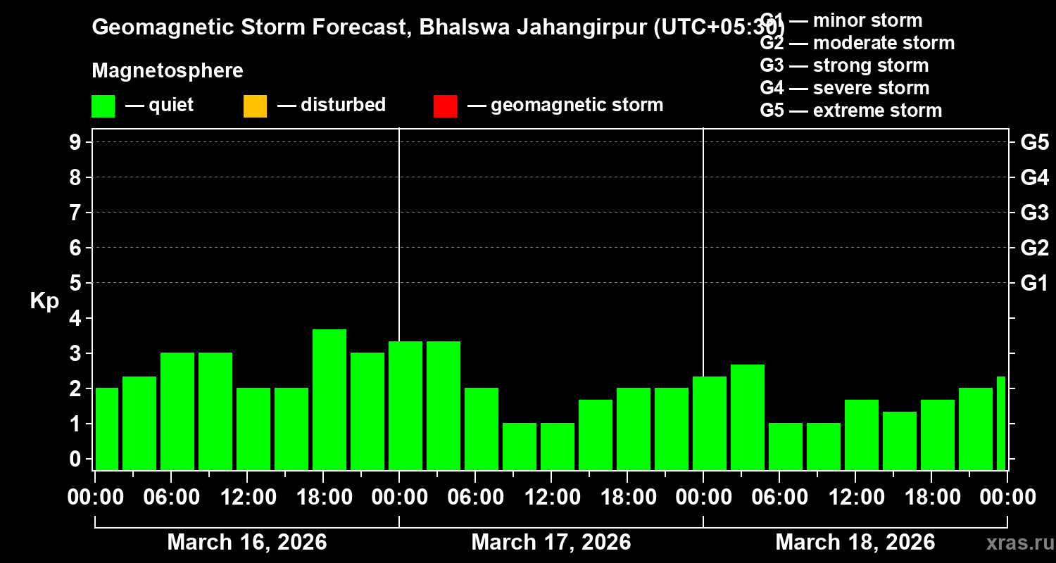 Forecast of the geomagnetic index&nbsp;Kp