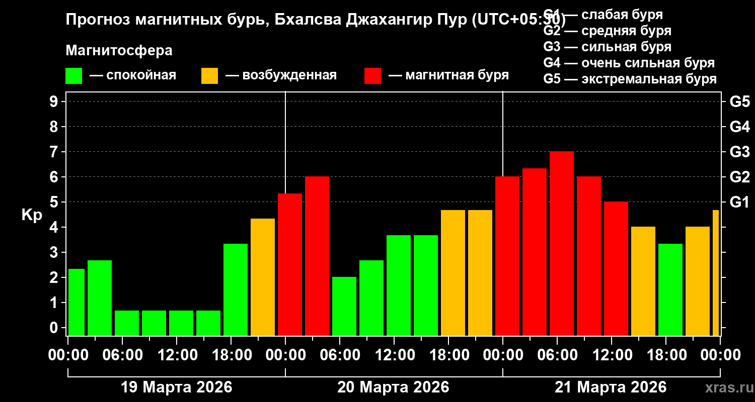 Прогноз геомагнитного индекса&nbsp;Kp