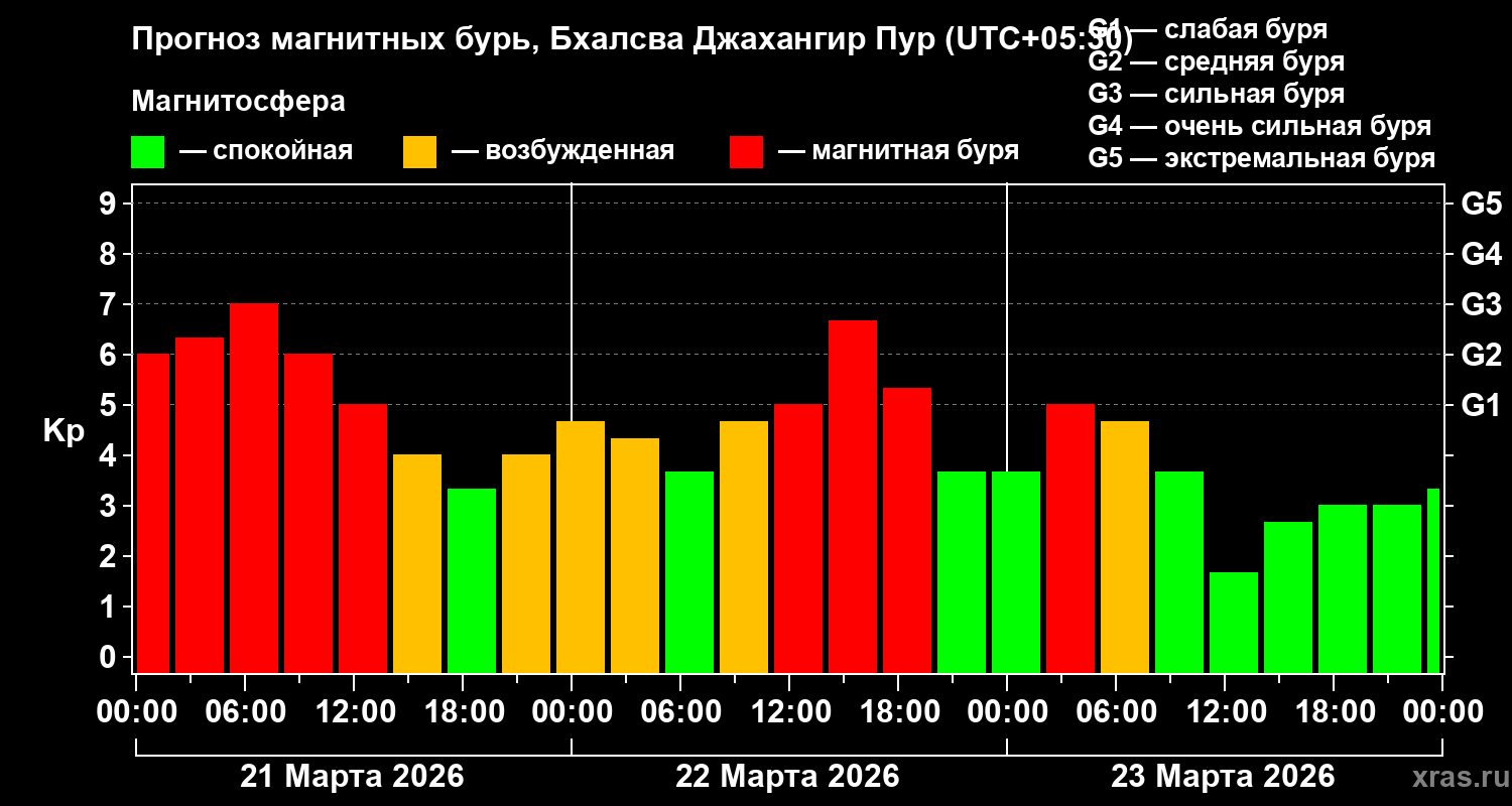 Прогноз геомагнитного индекса&nbsp;Kp