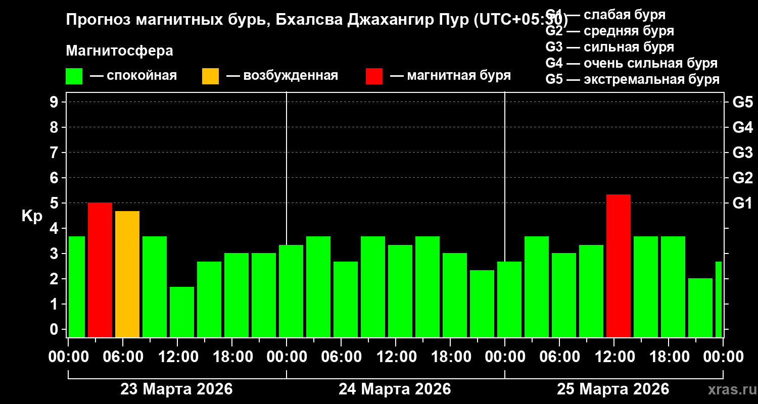 Прогноз геомагнитного индекса&nbsp;Kp
