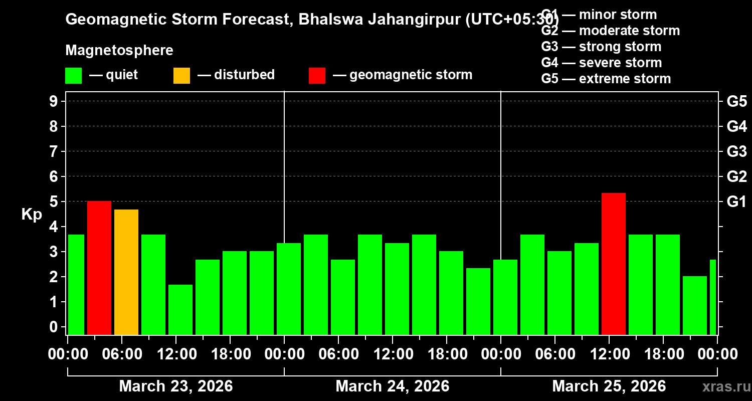 Forecast of the geomagnetic index&nbsp;Kp