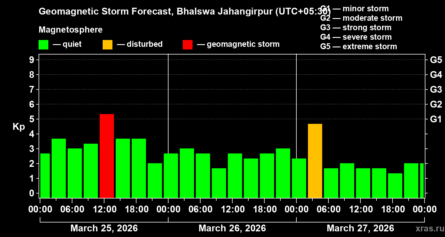 Forecast of the geomagnetic index&nbsp;Kp
