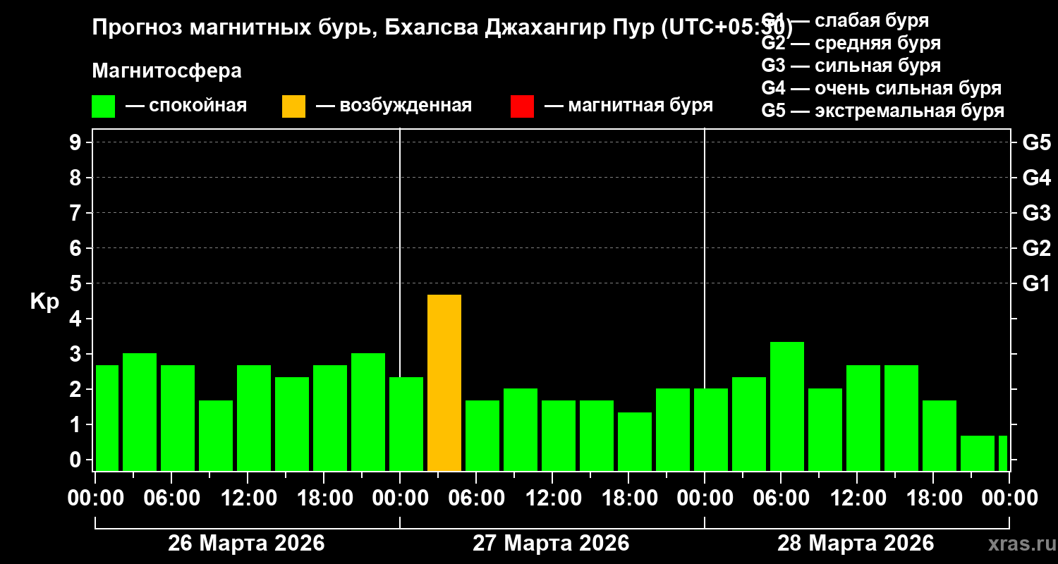 Прогноз геомагнитного индекса&nbsp;Kp