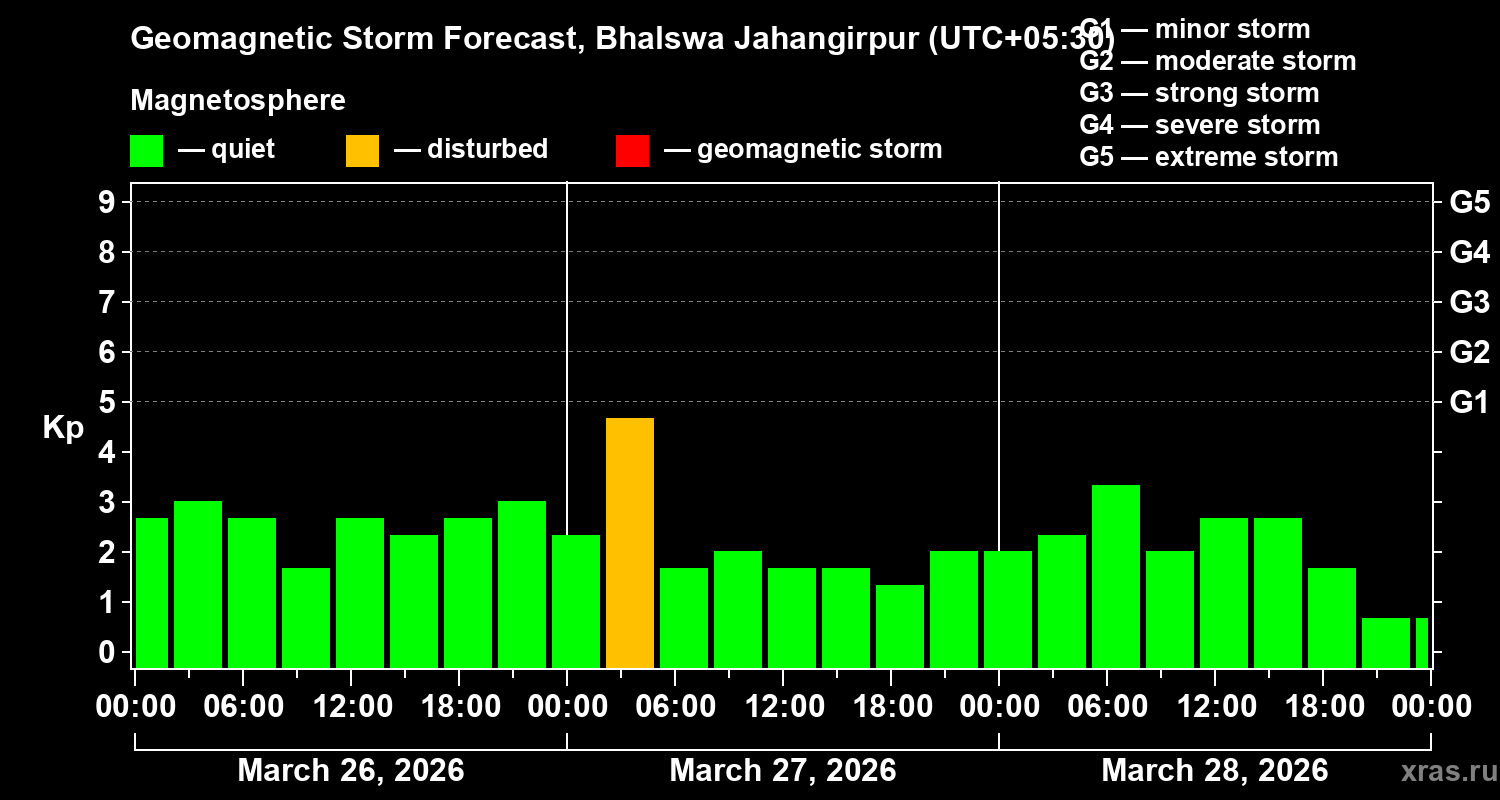 Forecast of the geomagnetic index&nbsp;Kp