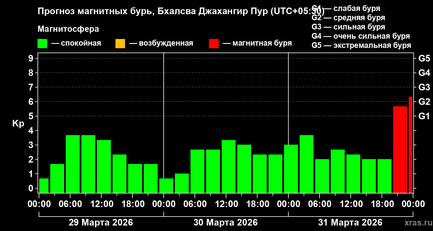 Прогноз геомагнитного индекса&nbsp;Kp