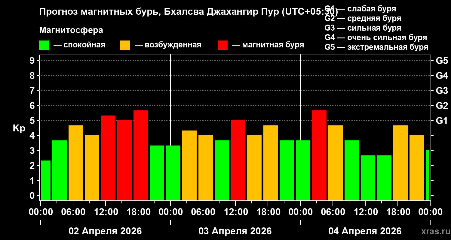 Прогноз геомагнитного индекса&nbsp;Kp