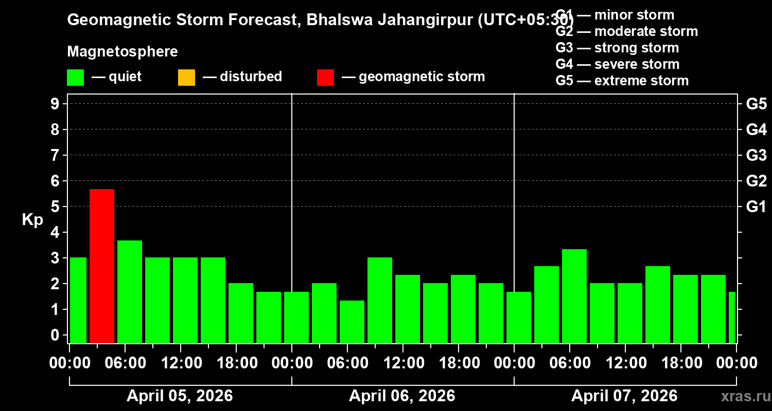 Forecast of the geomagnetic index&nbsp;Kp