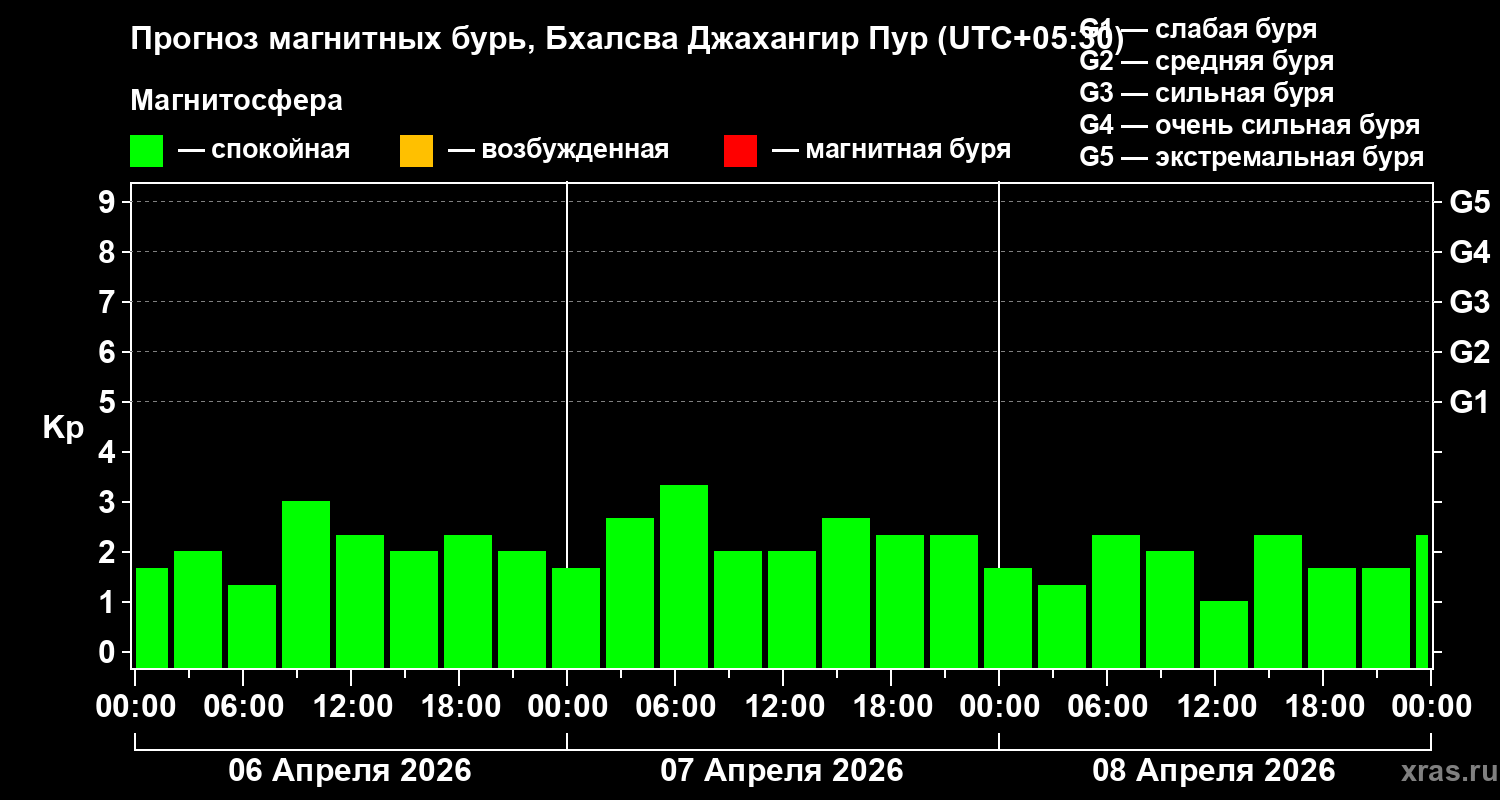 Прогноз геомагнитного индекса&nbsp;Kp