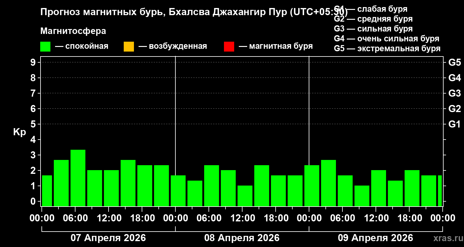 Прогноз геомагнитного индекса&nbsp;Kp