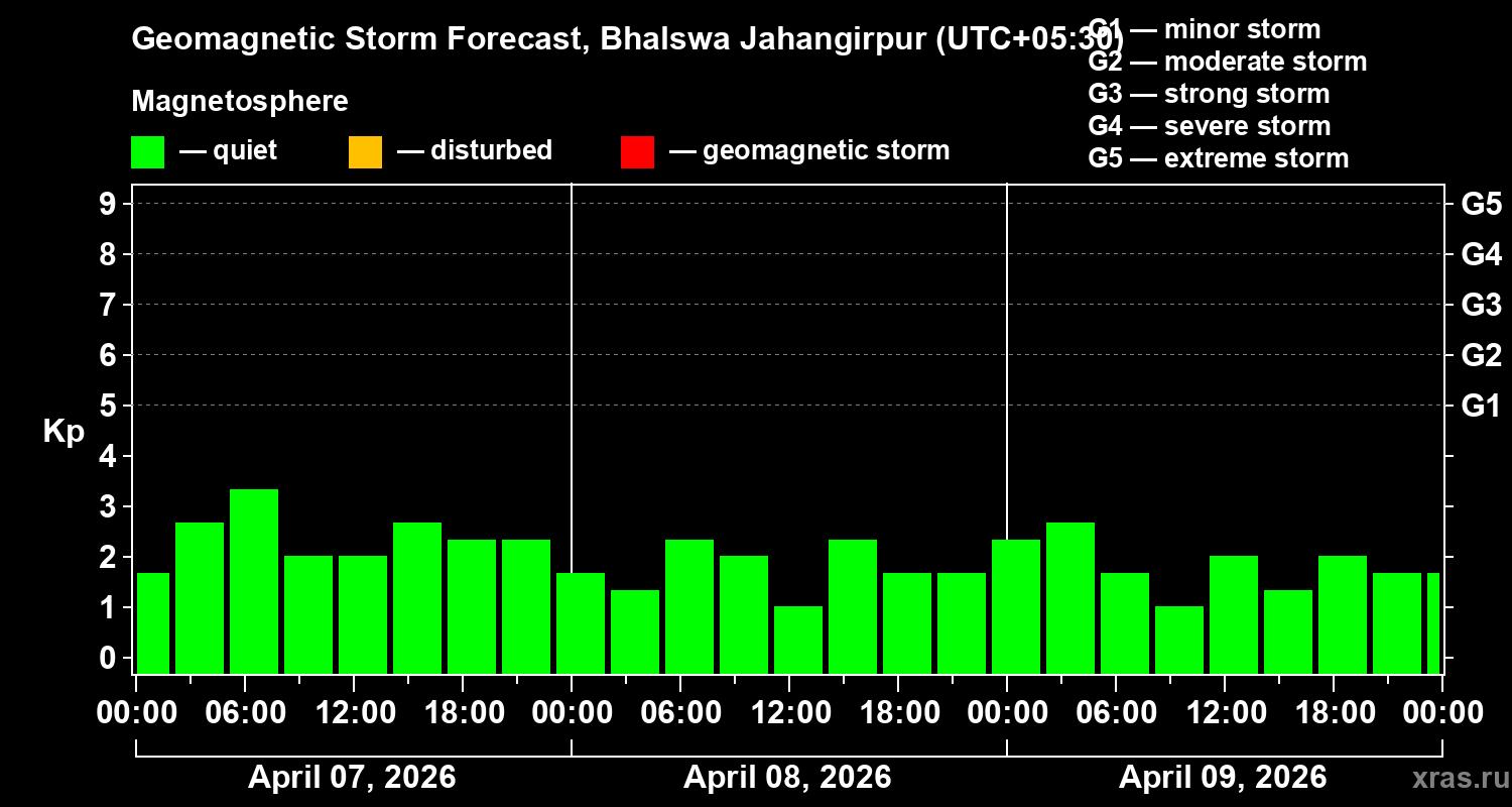 Forecast of the geomagnetic index&nbsp;Kp