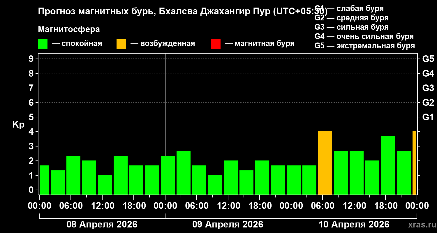Прогноз геомагнитного индекса&nbsp;Kp