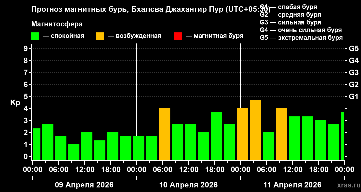 Прогноз геомагнитного индекса&nbsp;Kp