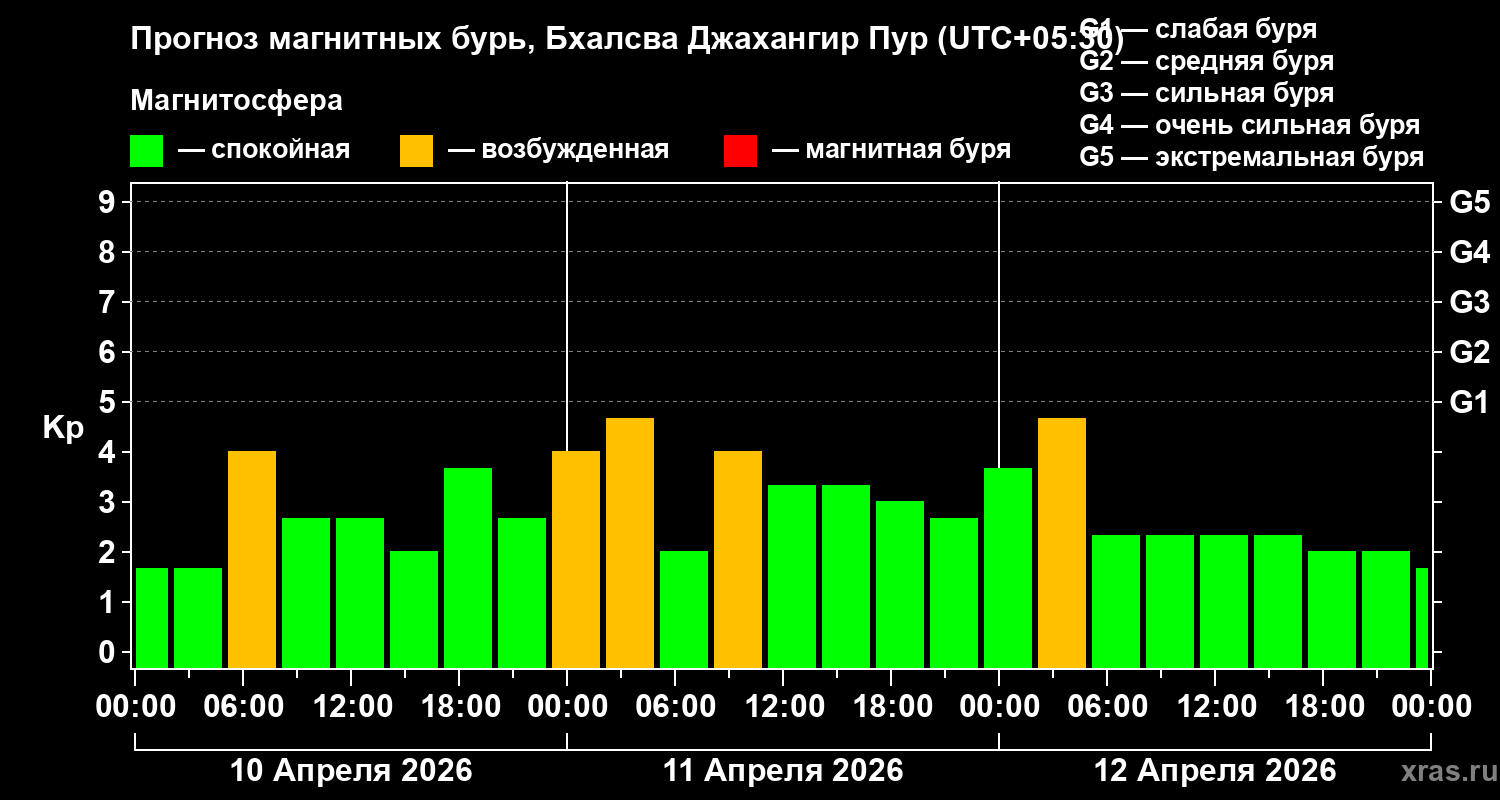 Прогноз геомагнитного индекса Kp