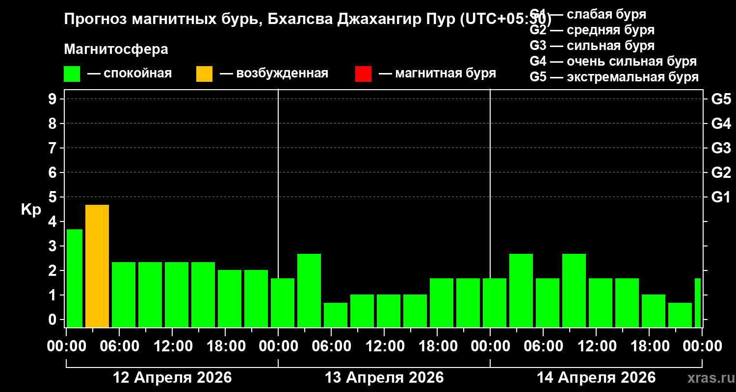 Прогноз геомагнитного индекса&nbsp;Kp