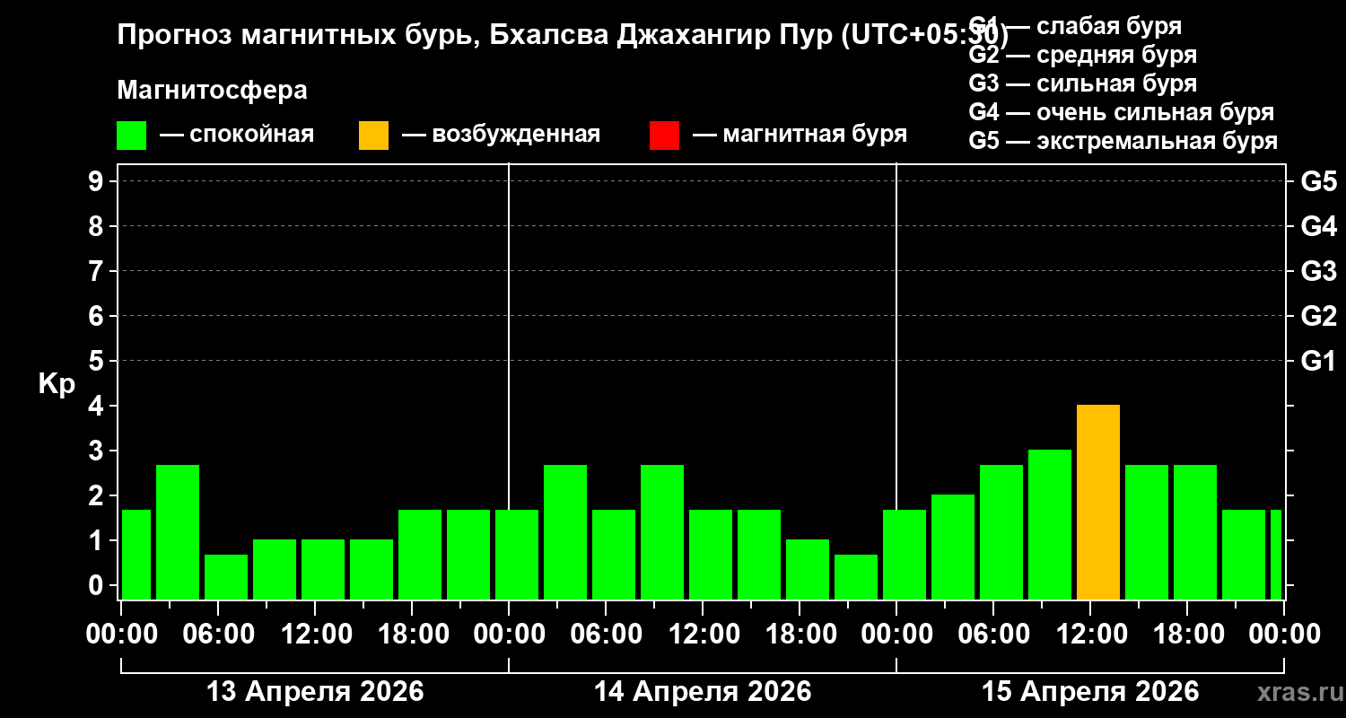 Прогноз геомагнитного индекса&nbsp;Kp