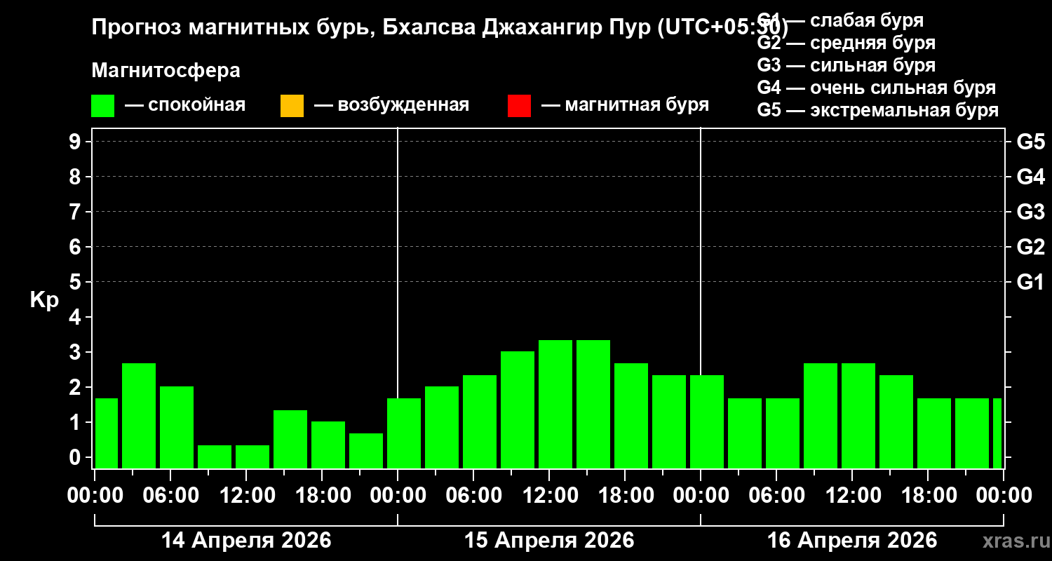 Прогноз геомагнитного индекса&nbsp;Kp