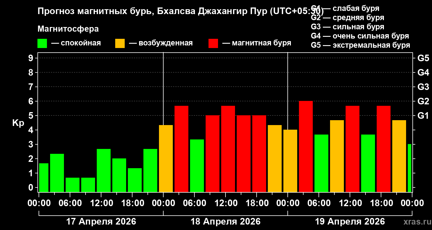 Прогноз геомагнитного индекса&nbsp;Kp