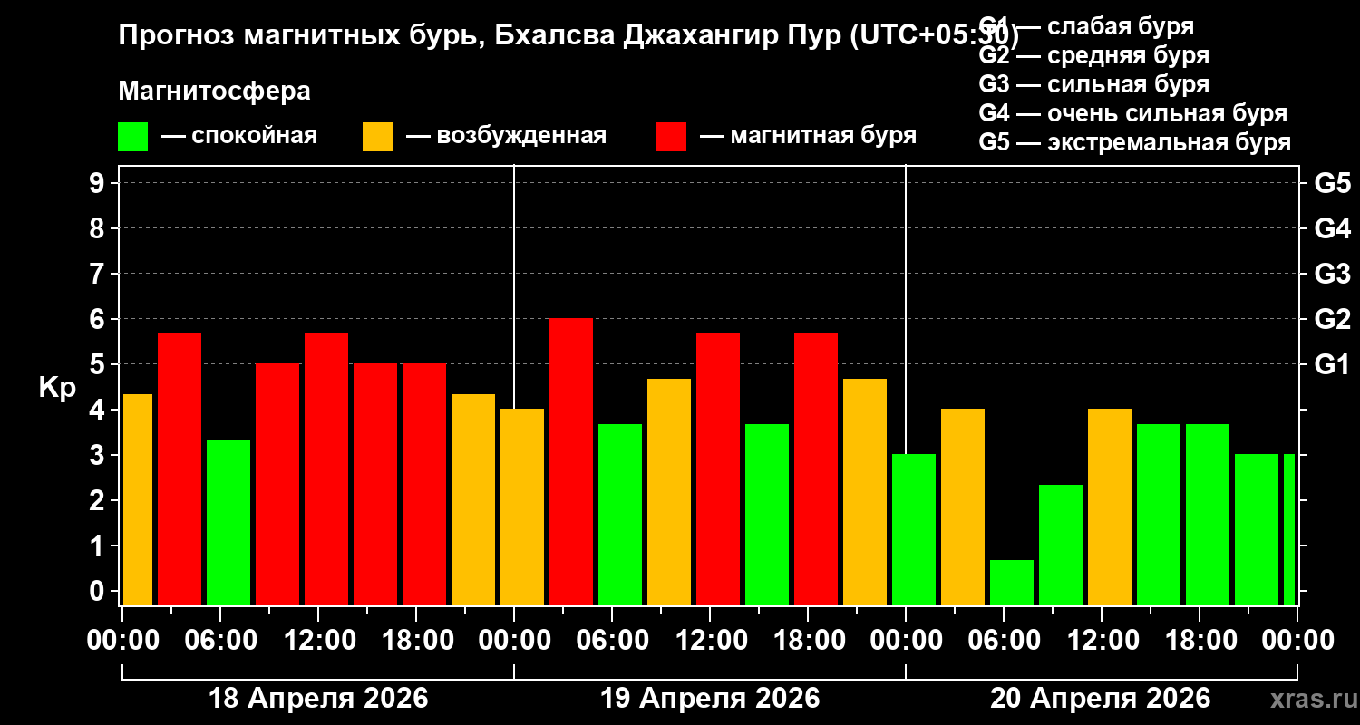 Прогноз геомагнитного индекса&nbsp;Kp