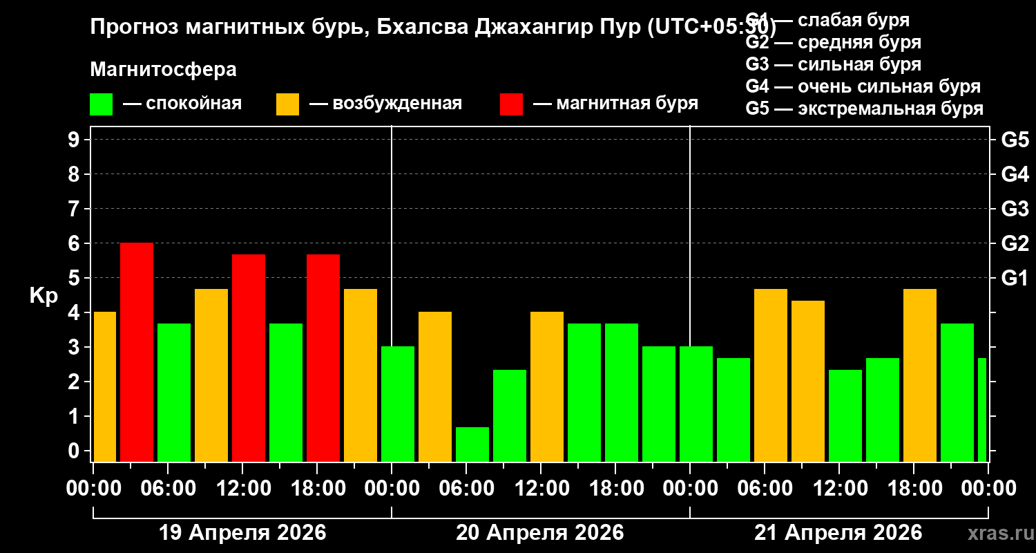 Прогноз геомагнитного индекса&nbsp;Kp