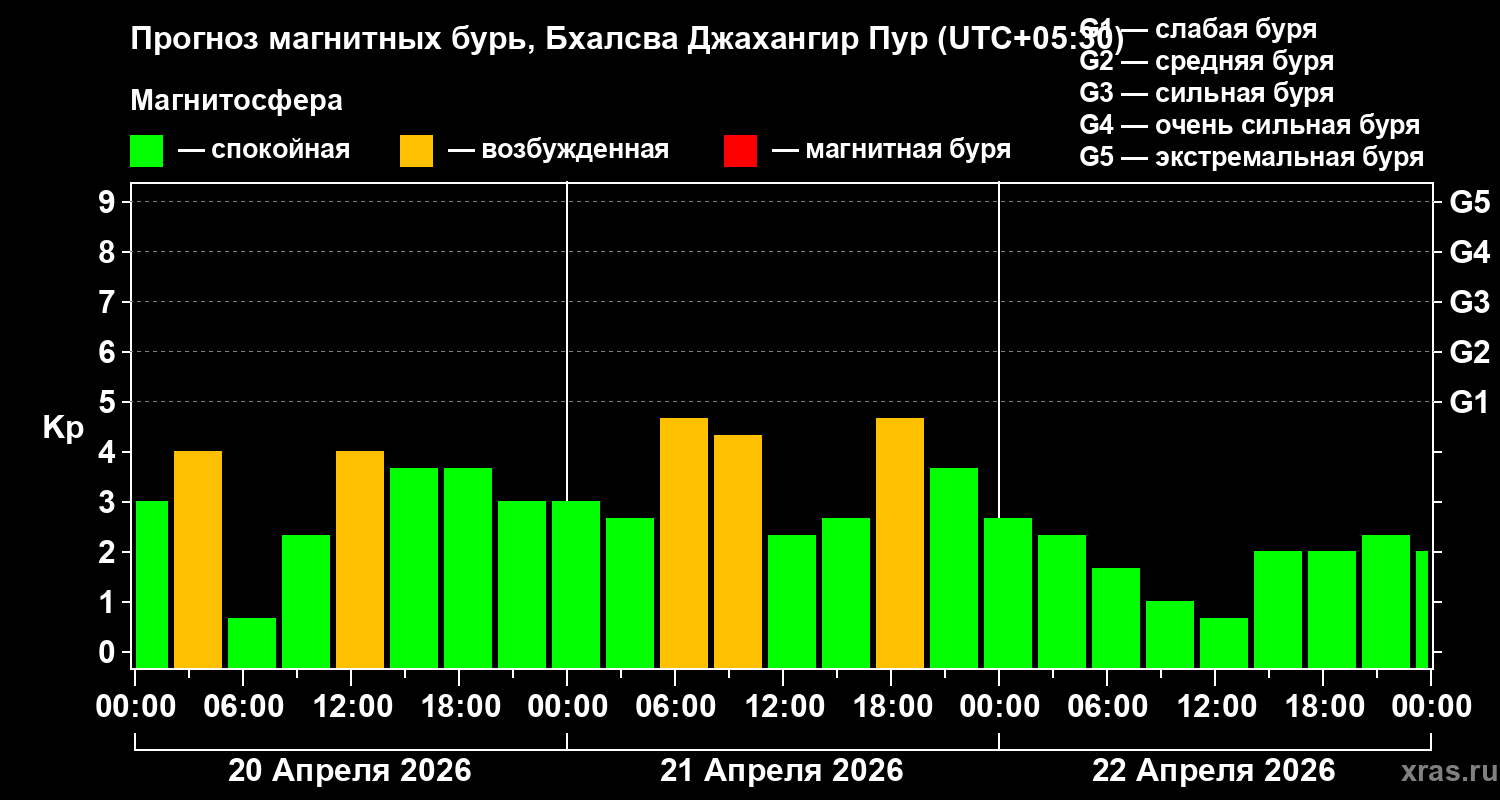 Прогноз геомагнитного индекса&nbsp;Kp