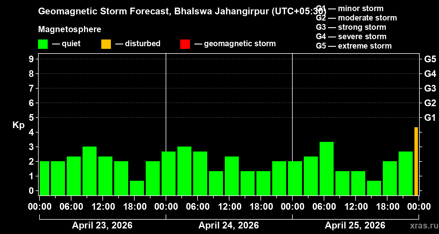 Forecast of the geomagnetic index&nbsp;Kp