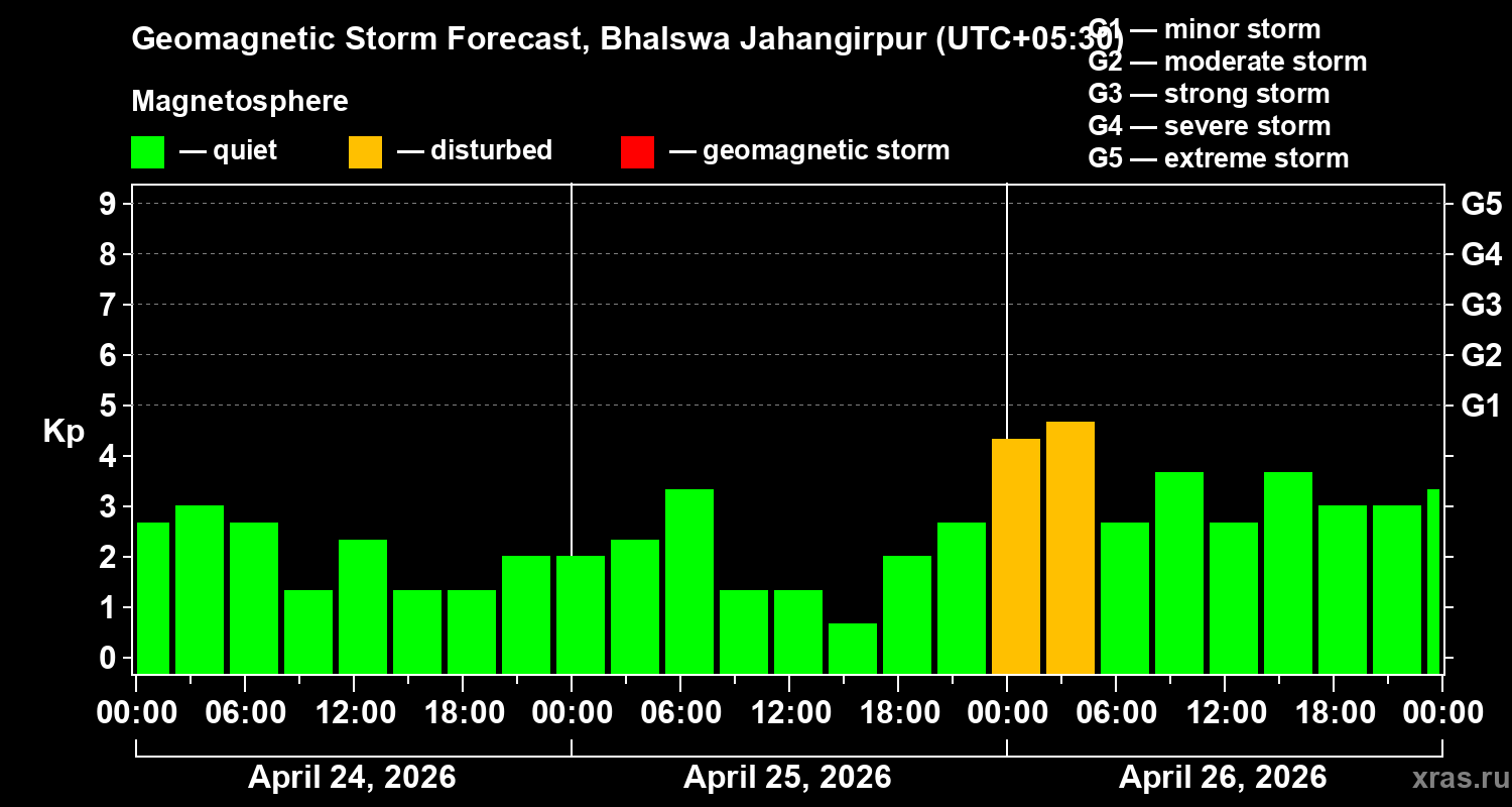 Forecast of the geomagnetic index&nbsp;Kp