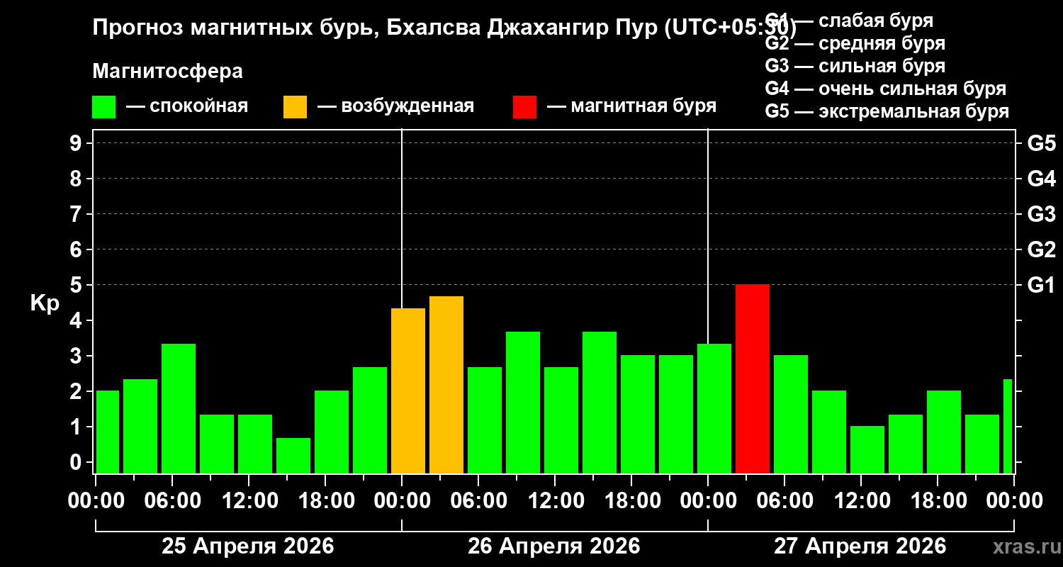Прогноз геомагнитного индекса&nbsp;Kp