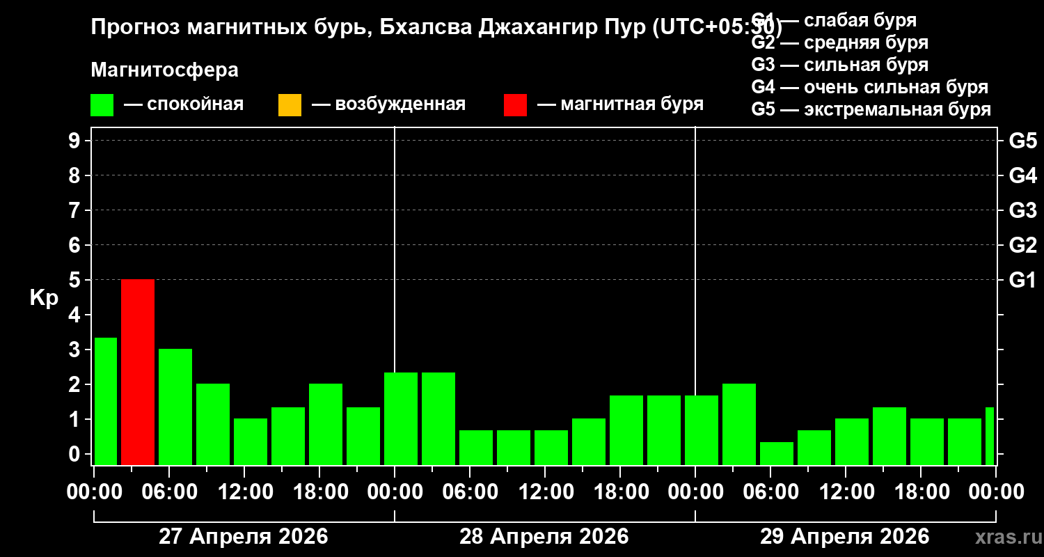 Прогноз геомагнитного индекса&nbsp;Kp