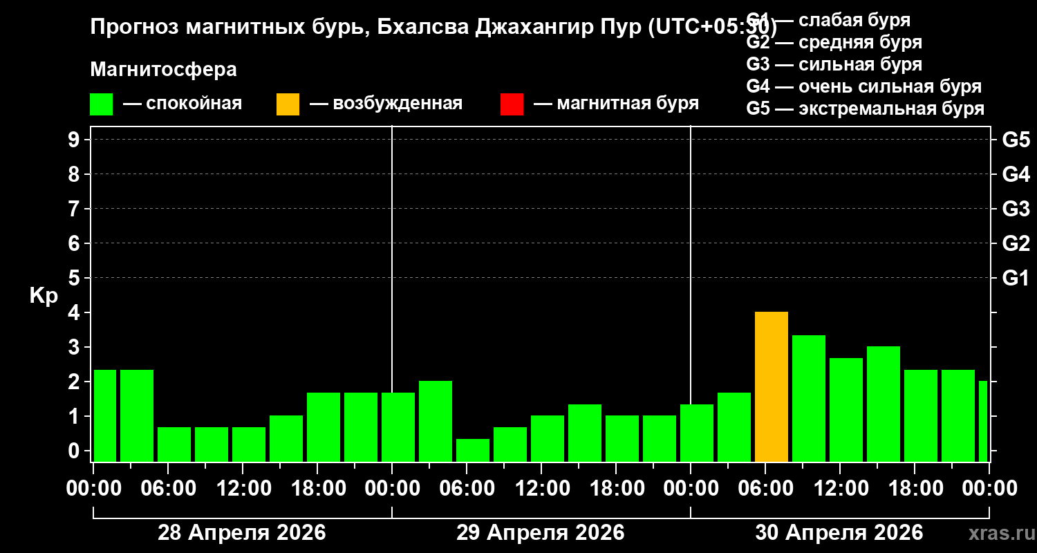 Прогноз геомагнитного индекса&nbsp;Kp