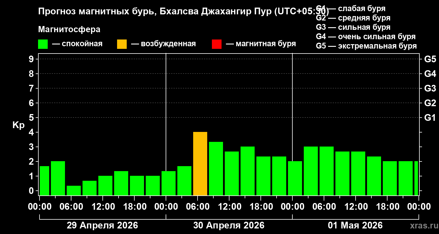Прогноз геомагнитного индекса&nbsp;Kp