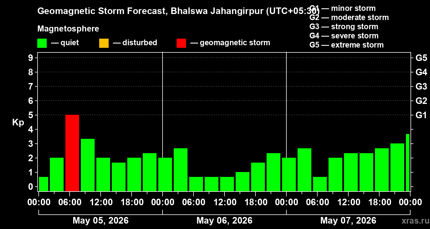 Forecast of the geomagnetic index&nbsp;Kp